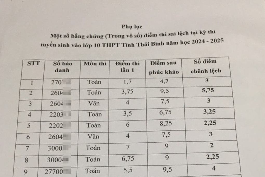 Lùm xùm điểm thi lớp 10 Thái Bình: Công bố kết quả thanh tra vào sáng 20/8 - 2 Lùm xùm điểm thi lớp 10 Thái Bình: Công bố kết quả thanh tra vào sáng 20/8 - 2
