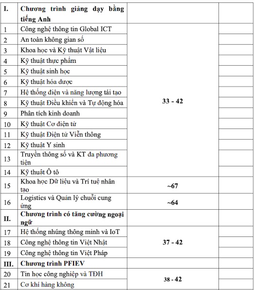 Học phí ngành Khoa học dữ liệu tại Đại học Bách khoa Hà Nội năm 2024. Ảnh: Chụp màn hình