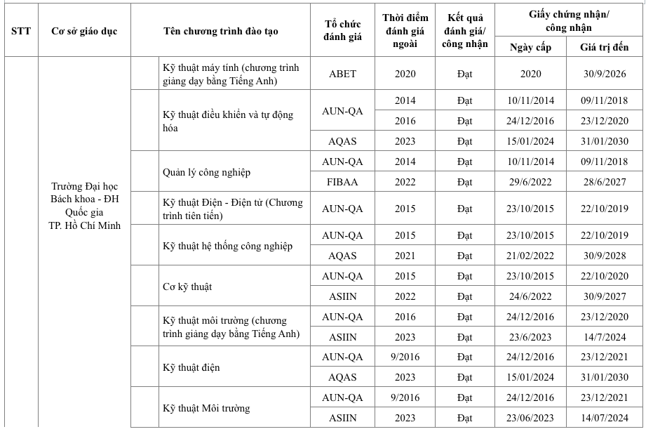Trường ĐH nào nhiều chương trình đào tạo đạt chuẩn quốc tế nhất Việt Nam?- Ảnh 2. Trường ĐH nào nhiều chương trình đào tạo đạt chuẩn quốc tế nhất Việt Nam?- Ảnh 2.