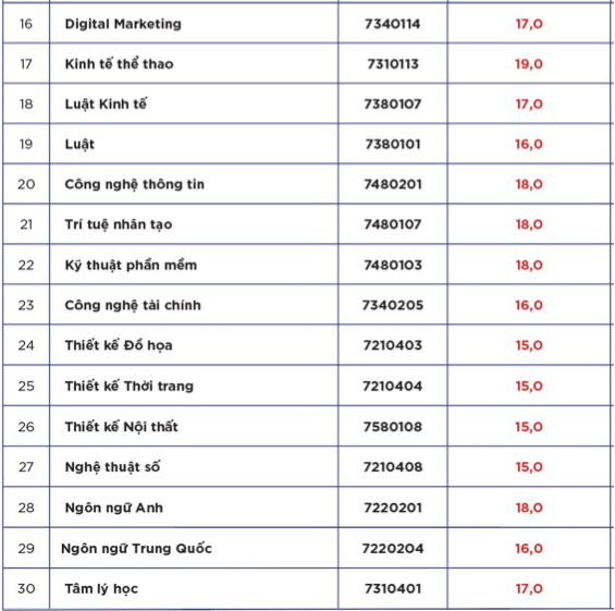 Điểm chuẩn Trường ĐH Hoa Sen nhiều ngành tăng từ 1-3 điểm- Ảnh 3. Điểm chuẩn Trường ĐH Hoa Sen nhiều ngành tăng từ 1-3 điểm- Ảnh 3.