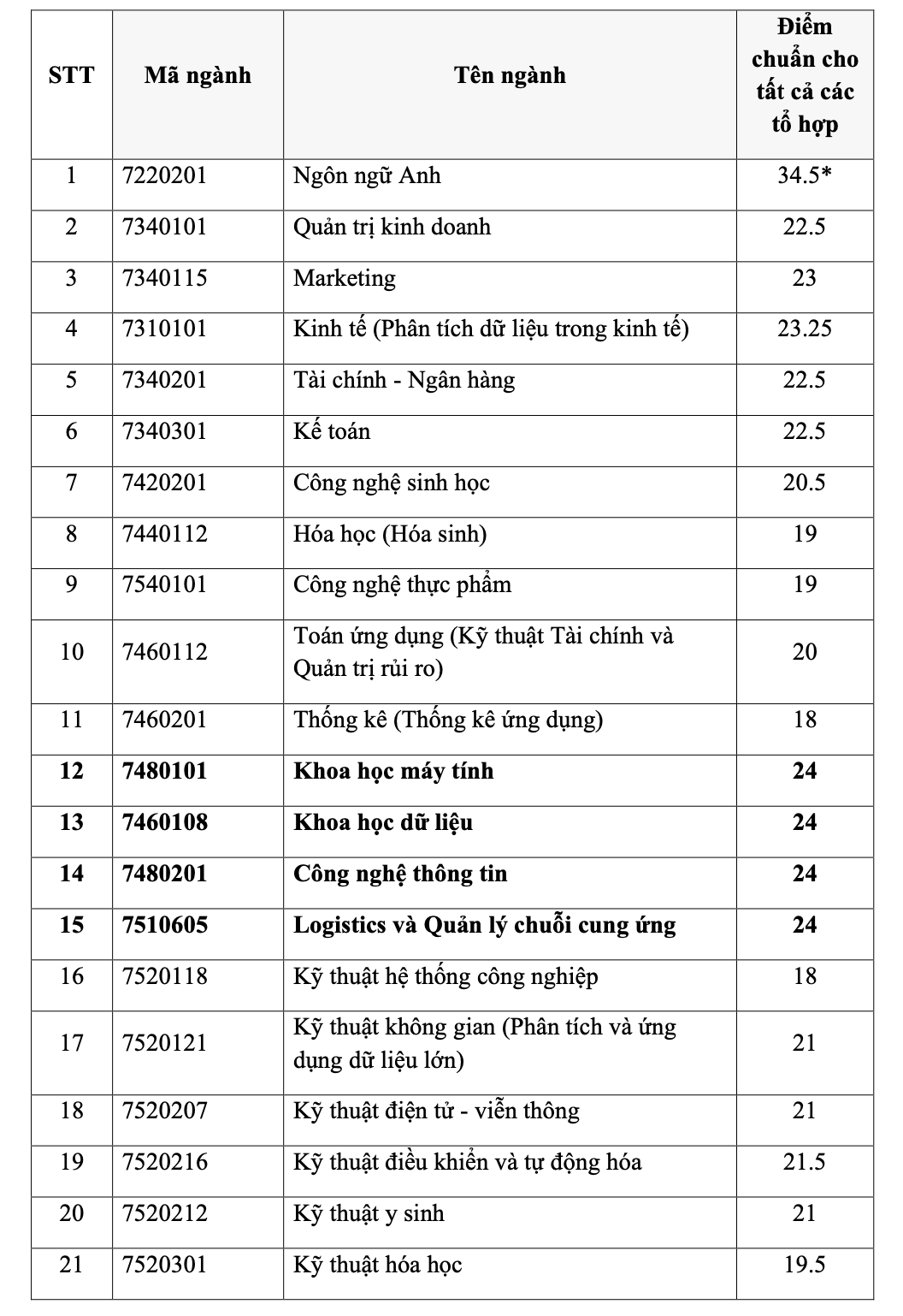 Điểm chuẩn của Trường ĐH Khoa học tự nhiên, Trường ĐH Quốc tế- Ảnh 3. Điểm chuẩn của Trường ĐH Khoa học tự nhiên, Trường ĐH Quốc tế- Ảnh 3.