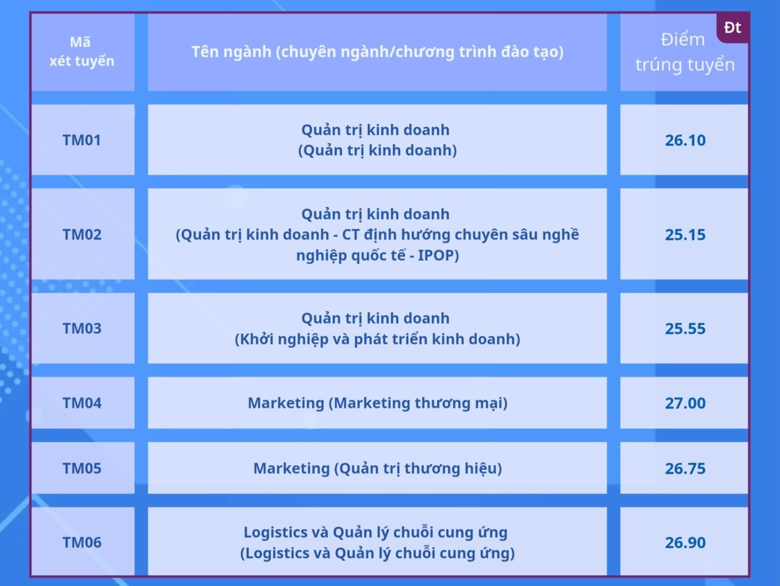 Điểm chuẩn Học viện Ngân hàng, Trường ĐH Thương mại- Ảnh 2. Điểm chuẩn Học viện Ngân hàng, Trường ĐH Thương mại- Ảnh 2.