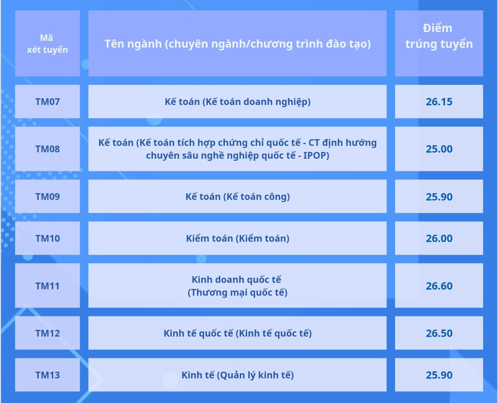 Điểm chuẩn Học viện Ngân hàng, Trường ĐH Thương mại- Ảnh 3. Điểm chuẩn Học viện Ngân hàng, Trường ĐH Thương mại- Ảnh 3.