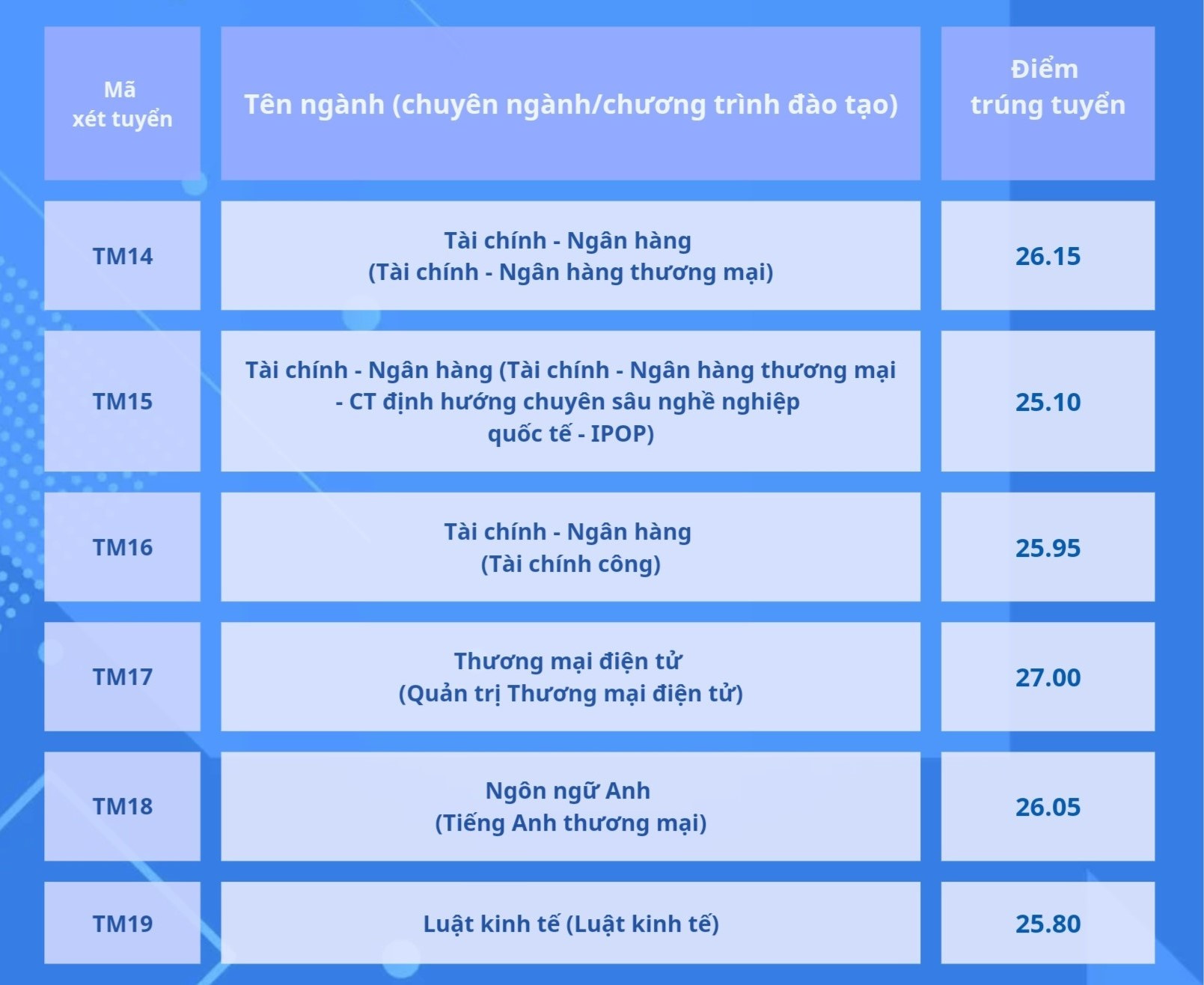 Điểm chuẩn Học viện Ngân hàng, Trường ĐH Thương mại- Ảnh 4. Điểm chuẩn Học viện Ngân hàng, Trường ĐH Thương mại- Ảnh 4.