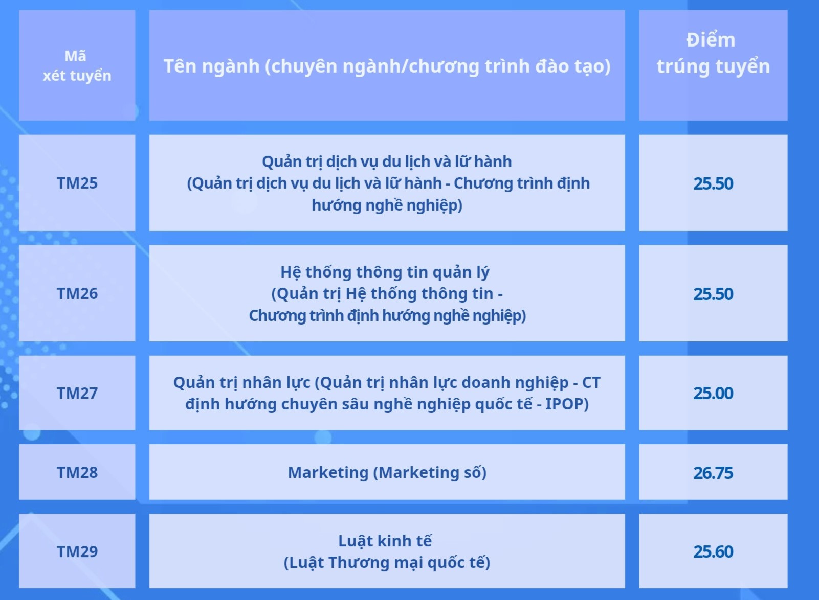 Điểm chuẩn Học viện Ngân hàng, Trường ĐH Thương mại- Ảnh 6. Điểm chuẩn Học viện Ngân hàng, Trường ĐH Thương mại- Ảnh 6.