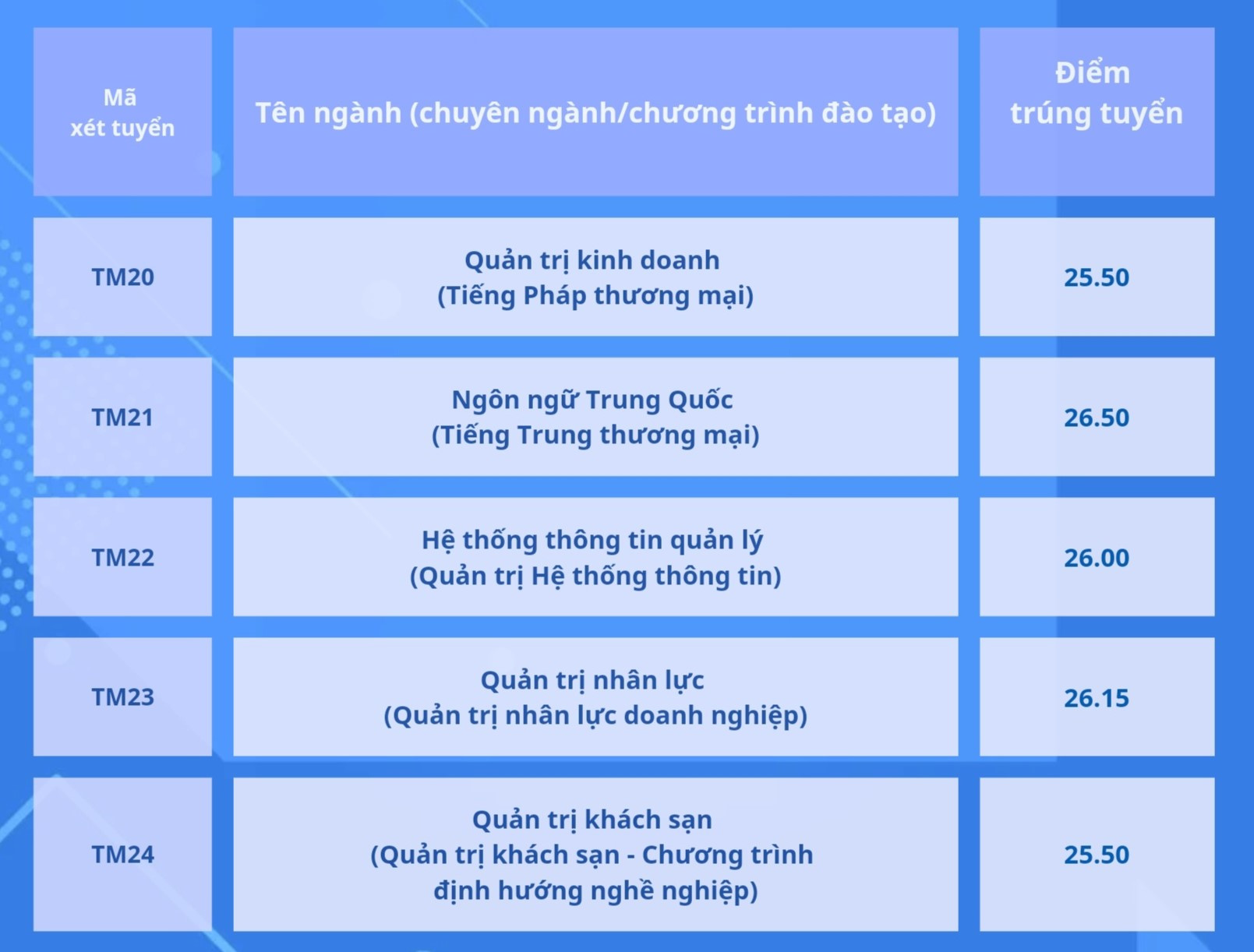 Điểm chuẩn Học viện Ngân hàng, Trường ĐH Thương mại- Ảnh 5. Điểm chuẩn Học viện Ngân hàng, Trường ĐH Thương mại- Ảnh 5.