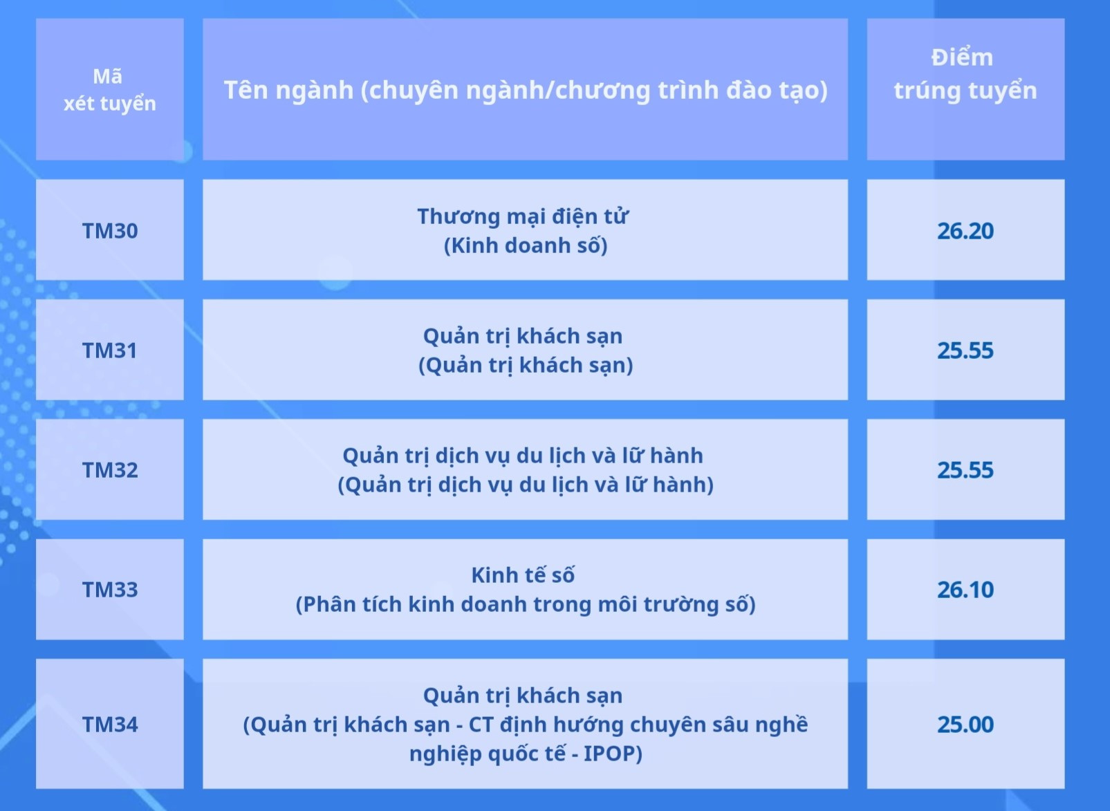 Điểm chuẩn Học viện Ngân hàng, Trường ĐH Thương mại- Ảnh 7. Điểm chuẩn Học viện Ngân hàng, Trường ĐH Thương mại- Ảnh 7.
