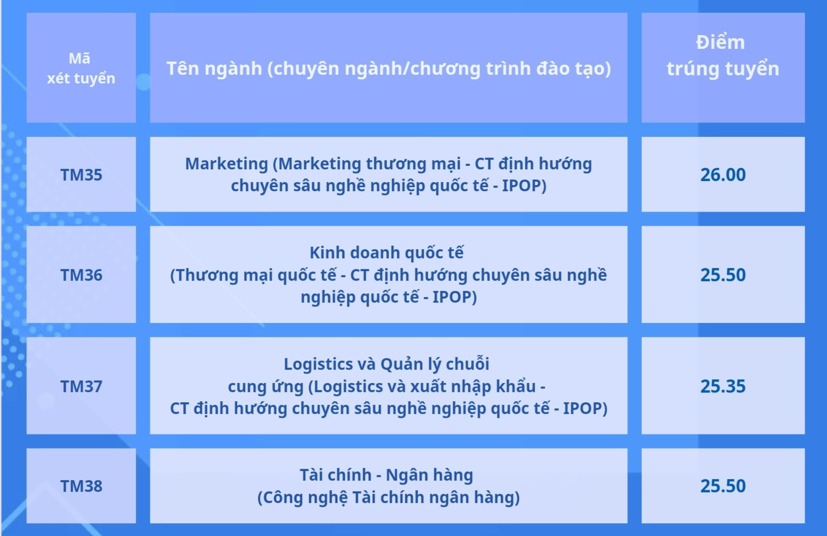 Điểm chuẩn Học viện Ngân hàng, Trường ĐH Thương mại- Ảnh 8. Điểm chuẩn Học viện Ngân hàng, Trường ĐH Thương mại- Ảnh 8.