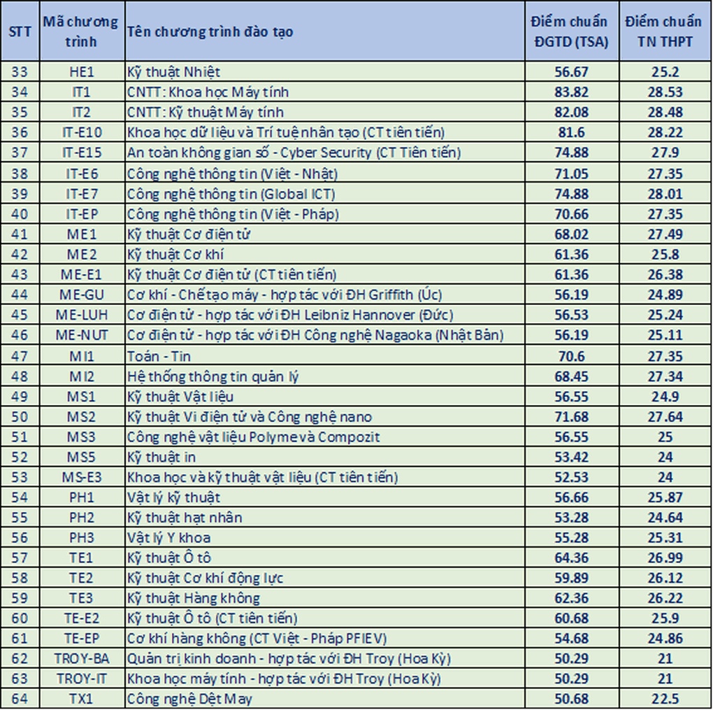 Điểm chuẩn Đại học Bách khoa Hà Nội 2024 cao nhất 28,53 - 2 Điểm chuẩn Đại học Bách khoa Hà Nội 2024 cao nhất 28,53 - 2