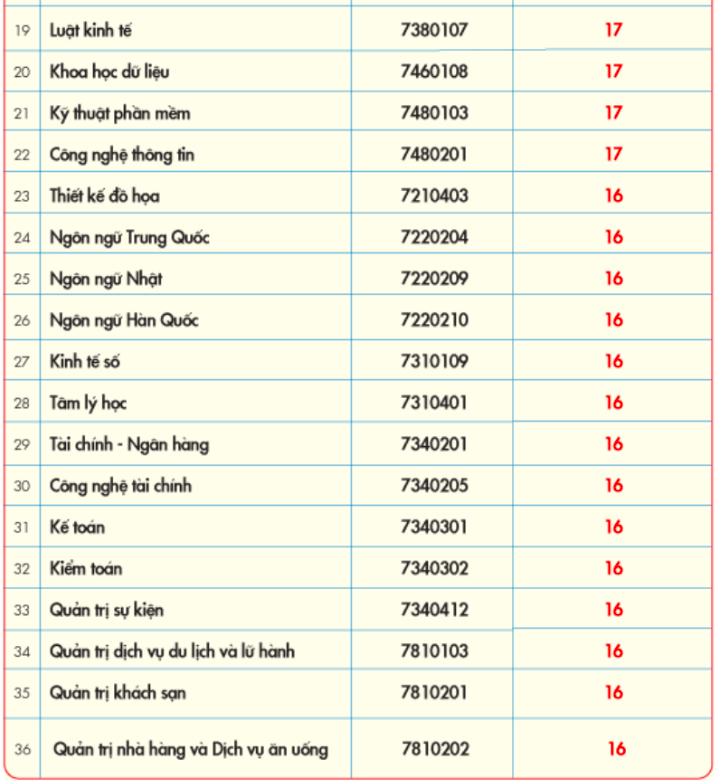 Điểm chuẩn Trường ĐH Kinh tế-Tài chính TP.HCM: Nhiều ngành cao hơn điểm sàn 2-4 điểm- Ảnh 3. Điểm chuẩn Trường ĐH Kinh tế-Tài chính TP.HCM: Nhiều ngành cao hơn điểm sàn 2-4 điểm- Ảnh 3.
