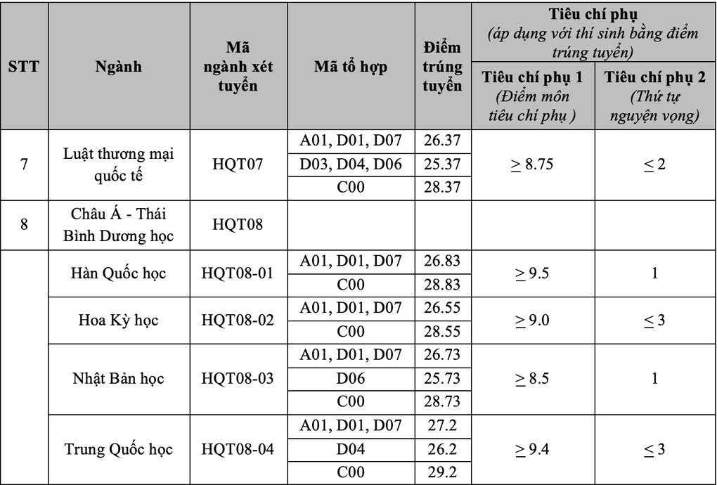 Điểm chuẩn Học viện Ngoại giao 2024 cao nhất 29,2 - 2 Điểm chuẩn Học viện Ngoại giao 2024 cao nhất 29,2 - 2
