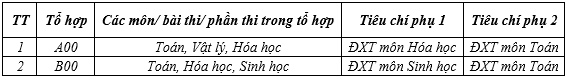 Điểm chuẩn các trường đại học y, dược công lập phía bắc- Ảnh 3. Điểm chuẩn các trường đại học y, dược công lập phía bắc- Ảnh 3.
