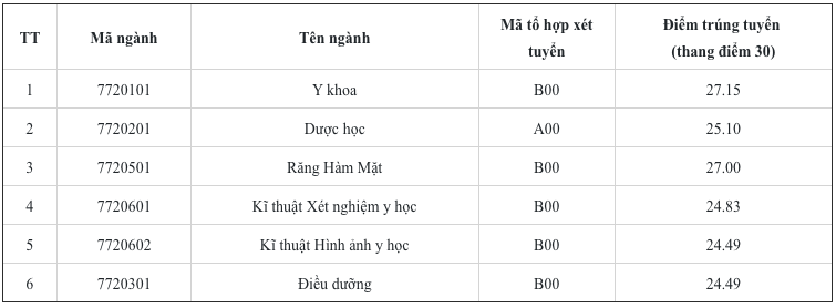 Điểm chuẩn các trường đại học y, dược công lập phía bắc- Ảnh 4. Điểm chuẩn các trường đại học y, dược công lập phía bắc- Ảnh 4.