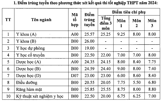 Điểm chuẩn các trường đại học y, dược công lập phía bắc- Ảnh 5. Điểm chuẩn các trường đại học y, dược công lập phía bắc- Ảnh 5.