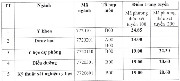 Điểm chuẩn các trường đại học y, dược công lập phía bắc- Ảnh 8. Điểm chuẩn các trường đại học y, dược công lập phía bắc- Ảnh 8.