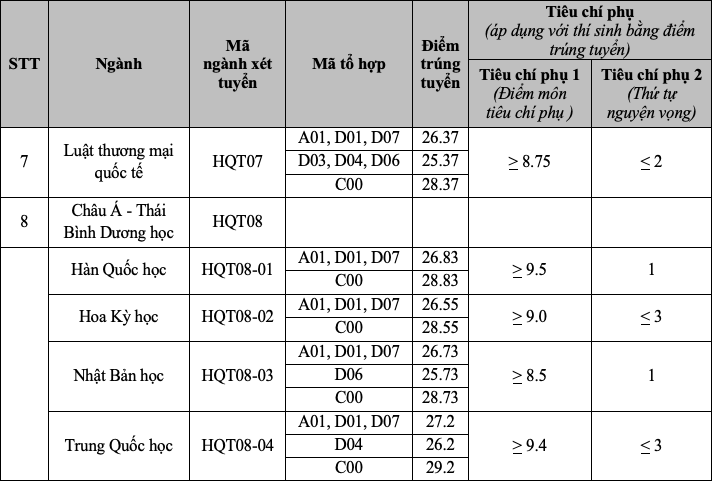 Học viện Ngoại giao, ĐH Quốc gia Hà Nội: Điểm chuẩn khối C cao ngất ngưởng- Ảnh 3. Học viện Ngoại giao, ĐH Quốc gia Hà Nội: Điểm chuẩn khối C cao ngất ngưởng- Ảnh 3.