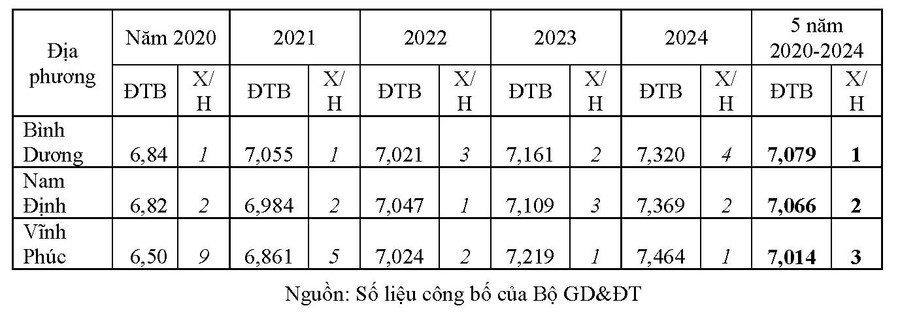 Trung bình điểm thi tốt nghiệp THPT 5 năm qua: Địa phương nào dẫn đầu?- Ảnh 2. Trung bình điểm thi tốt nghiệp THPT 5 năm qua: Địa phương nào dẫn đầu?- Ảnh 2.