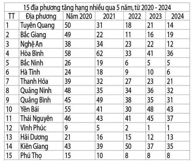 Trung bình điểm thi tốt nghiệp THPT 5 năm qua: Địa phương nào dẫn đầu?- Ảnh 6. Trung bình điểm thi tốt nghiệp THPT 5 năm qua: Địa phương nào dẫn đầu?- Ảnh 6.