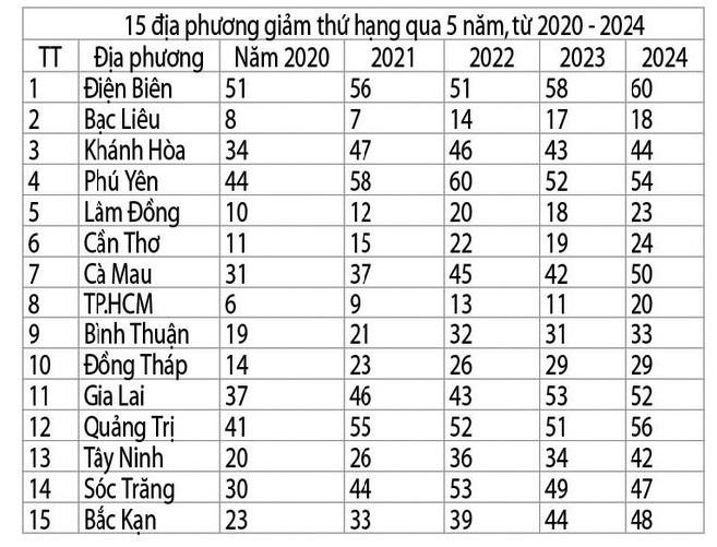 Trung bình điểm thi tốt nghiệp THPT 5 năm qua: Địa phương nào dẫn đầu?- Ảnh 7. Trung bình điểm thi tốt nghiệp THPT 5 năm qua: Địa phương nào dẫn đầu?- Ảnh 7.