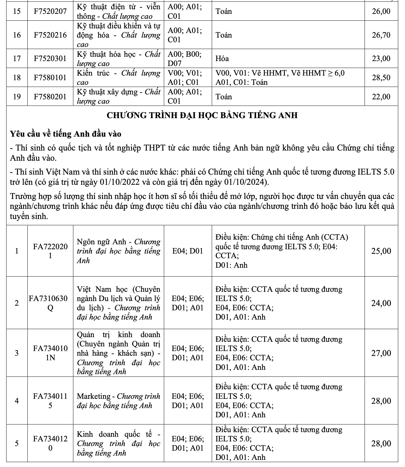 Nhiều trường ĐH tiếp tục công bố điểm chuẩn- Ảnh 7. Nhiều trường ĐH tiếp tục công bố điểm chuẩn- Ảnh 7.