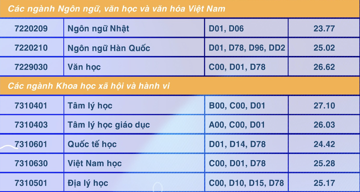 Ba ngành của Trường ĐH Sư phạm TP HCM có điểm chuẩn trên 28- Ảnh 4. Ba ngành của Trường ĐH Sư phạm TP HCM có điểm chuẩn trên 28- Ảnh 4.