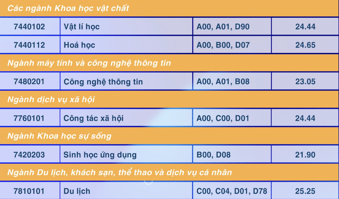 Ba ngành của Trường ĐH Sư phạm TP HCM có điểm chuẩn trên 28- Ảnh 5. Ba ngành của Trường ĐH Sư phạm TP HCM có điểm chuẩn trên 28- Ảnh 5.