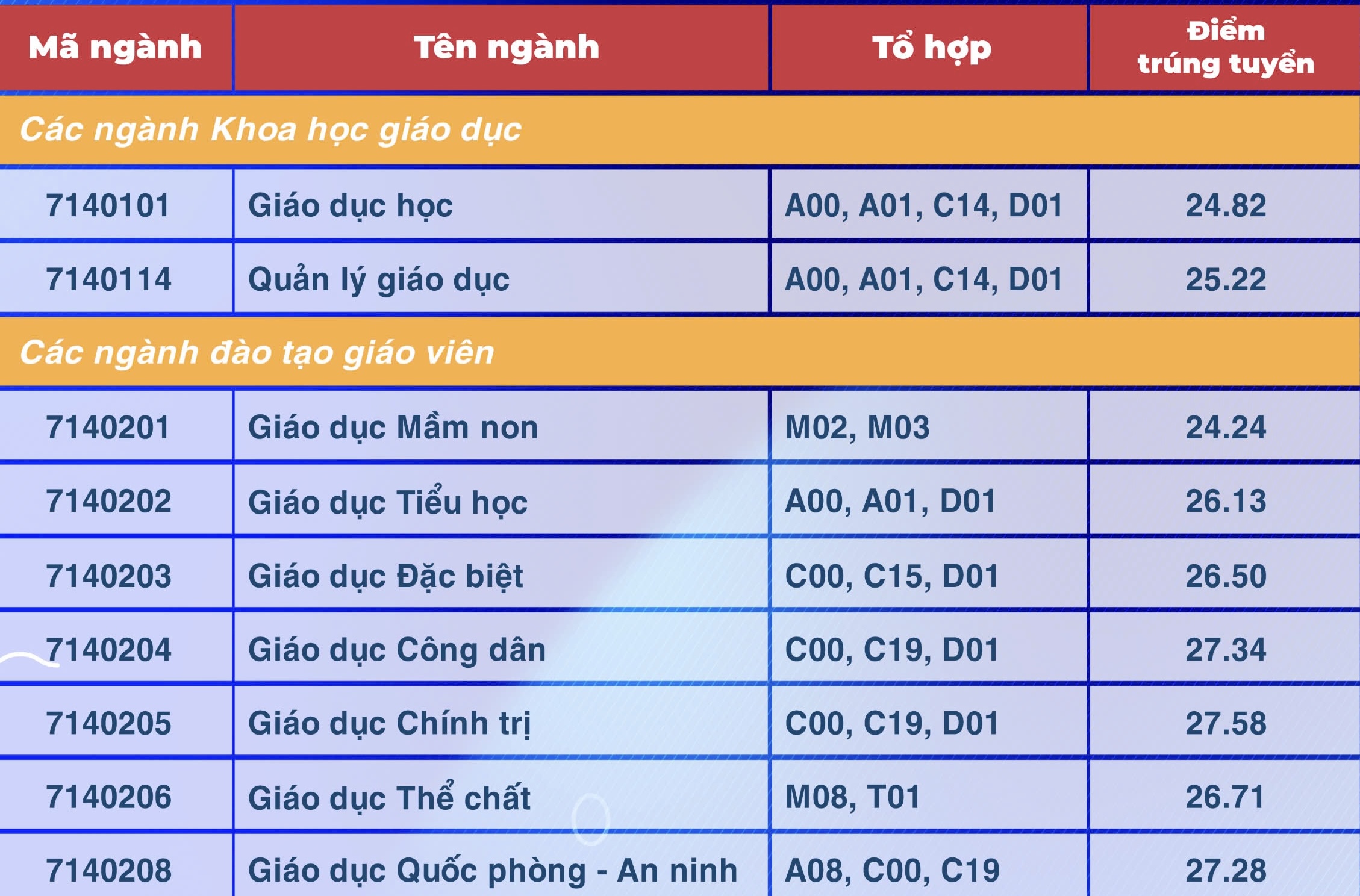 Điểm chuẩn Trường ĐH Sư phạm TP.HCM: Sư phạm lịch sử, sư phạm ngữ văn cao nhất- Ảnh 2. Điểm chuẩn Trường ĐH Sư phạm TP.HCM: Sư phạm lịch sử, sư phạm ngữ văn cao nhất- Ảnh 2.