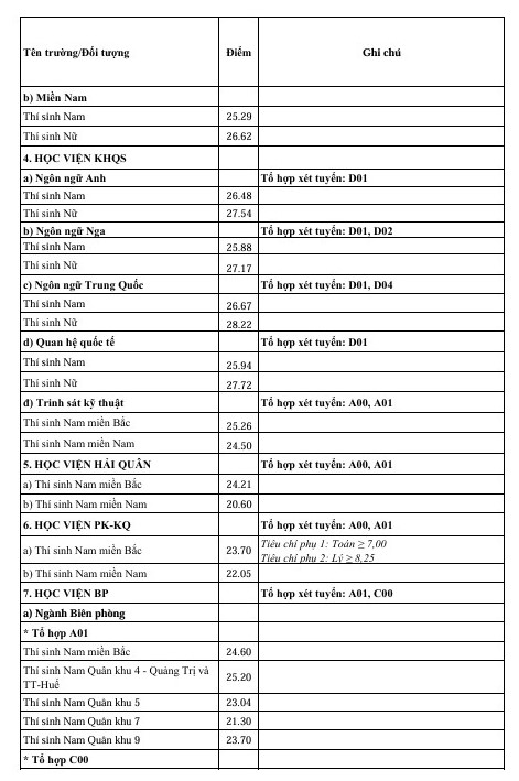 Điểm chuẩn vào đại học và cao đẳng của 17 trường quân đội- Ảnh 3. Điểm chuẩn vào đại học và cao đẳng của 17 trường quân đội- Ảnh 3.