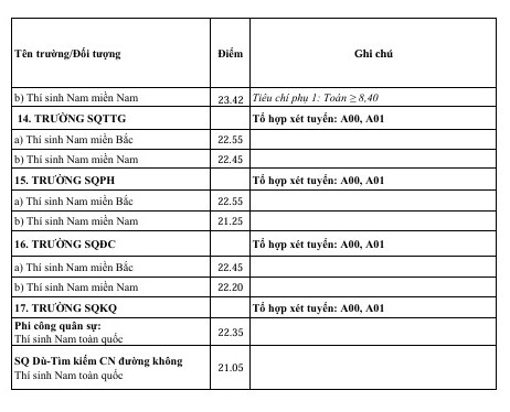 Điểm chuẩn vào đại học và cao đẳng của 17 trường quân đội- Ảnh 5. Điểm chuẩn vào đại học và cao đẳng của 17 trường quân đội- Ảnh 5.