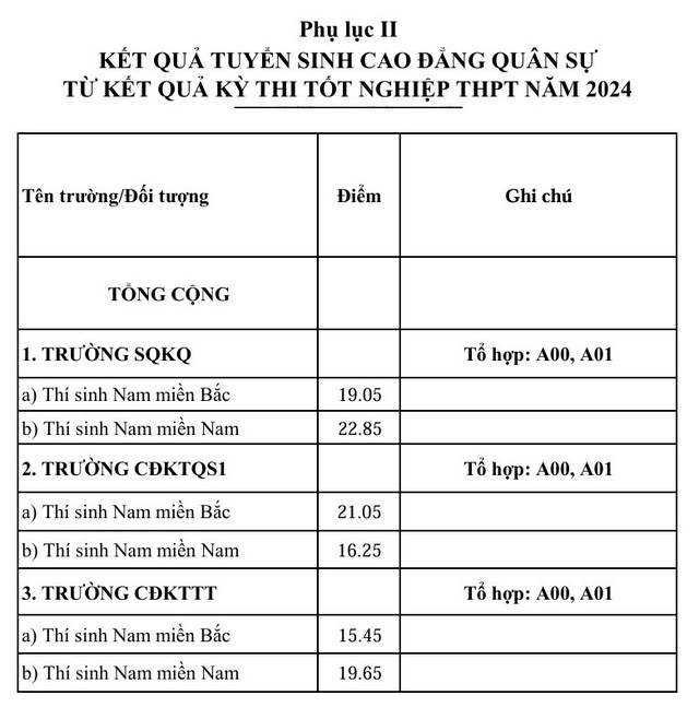 Điểm chuẩn vào đại học và cao đẳng của 17 trường quân đội- Ảnh 6. Điểm chuẩn vào đại học và cao đẳng của 17 trường quân đội- Ảnh 6.