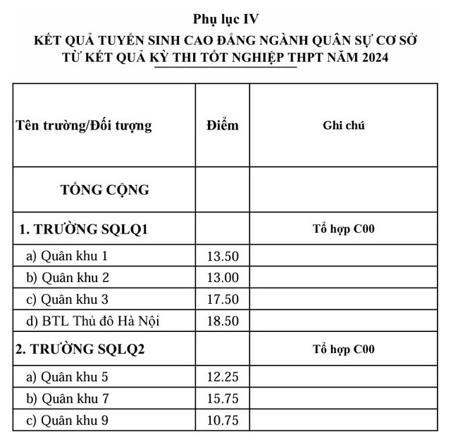 Điểm chuẩn vào đại học và cao đẳng của 17 trường quân đội- Ảnh 8. Điểm chuẩn vào đại học và cao đẳng của 17 trường quân đội- Ảnh 8.