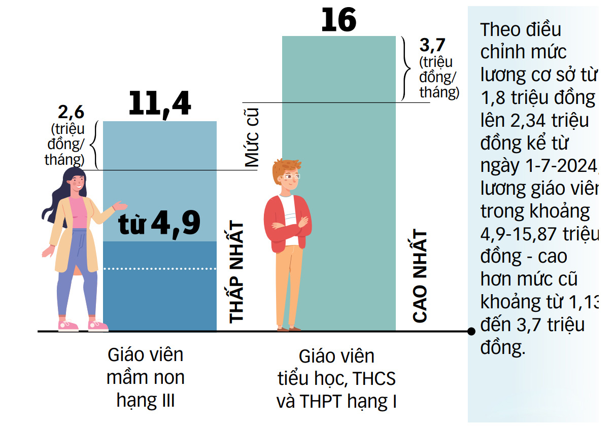 Lương nhà giáo bao giờ đủ ổn để 'vực được đạo'?- Ảnh 3. Lương nhà giáo bao giờ đủ ổn để 'vực được đạo'?- Ảnh 3.