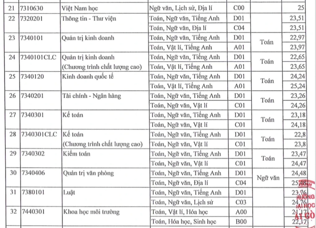 Điểm chuẩn Trường Đại học Sài Gòn, tất cả các ngành đều tăng - 3 Điểm chuẩn Trường Đại học Sài Gòn, tất cả các ngành đều tăng - 3