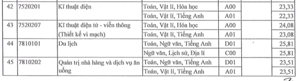 Điểm chuẩn Trường Đại học Sài Gòn, tất cả các ngành đều tăng - 5 Điểm chuẩn Trường Đại học Sài Gòn, tất cả các ngành đều tăng - 5