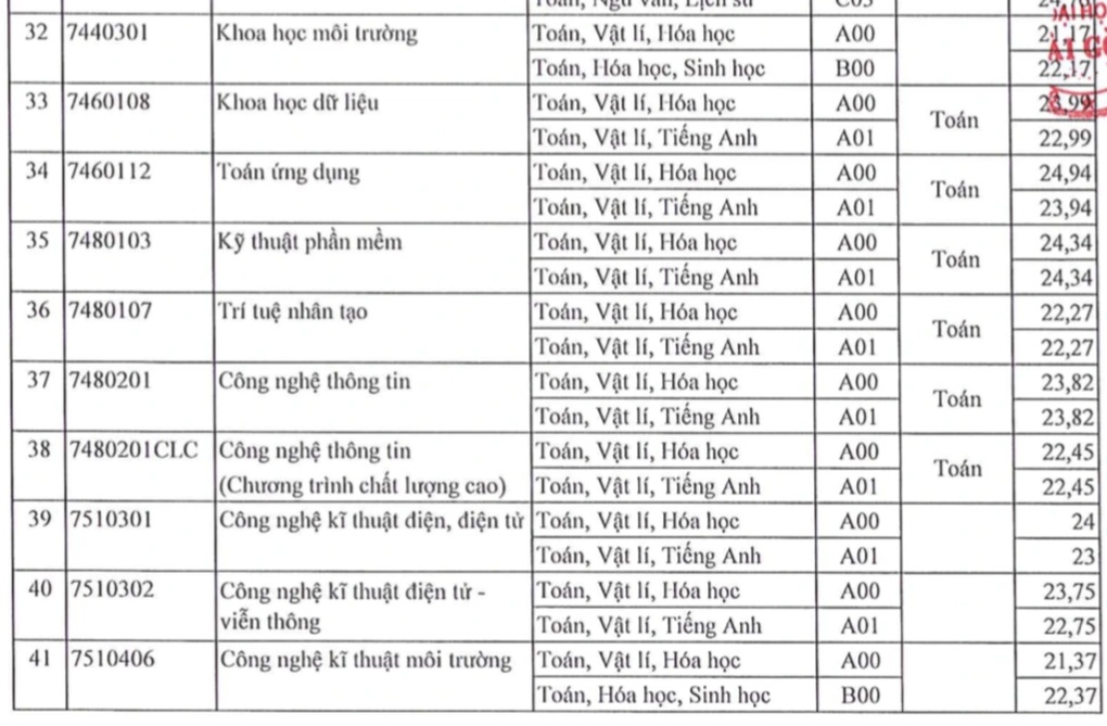 Điểm chuẩn Trường Đại học Sài Gòn, tất cả các ngành đều tăng - 4 Điểm chuẩn Trường Đại học Sài Gòn, tất cả các ngành đều tăng - 4