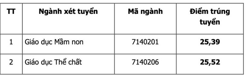 Điểm chuẩn theo phương thức xét điểm học bạ kết hợp năng khiếu Trường Đại học Sư phạm - Đại học Thái Nguyên năm 2024.