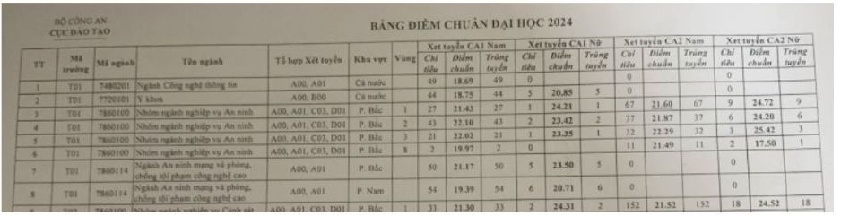 Điểm chuẩn Học viện An ninh nhân dân năm 2024. Ảnh: Tuyensinh247