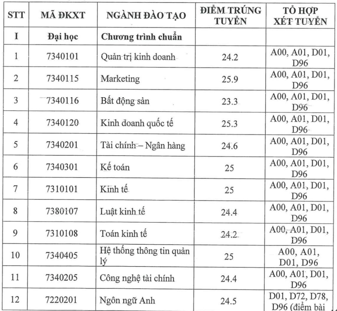 Điểm chuẩn Trường ĐH Tài chính-Marketing, ngành cao nhất 25,9 điểm- Ảnh 2. Điểm chuẩn Trường ĐH Tài chính-Marketing, ngành cao nhất 25,9 điểm- Ảnh 2.