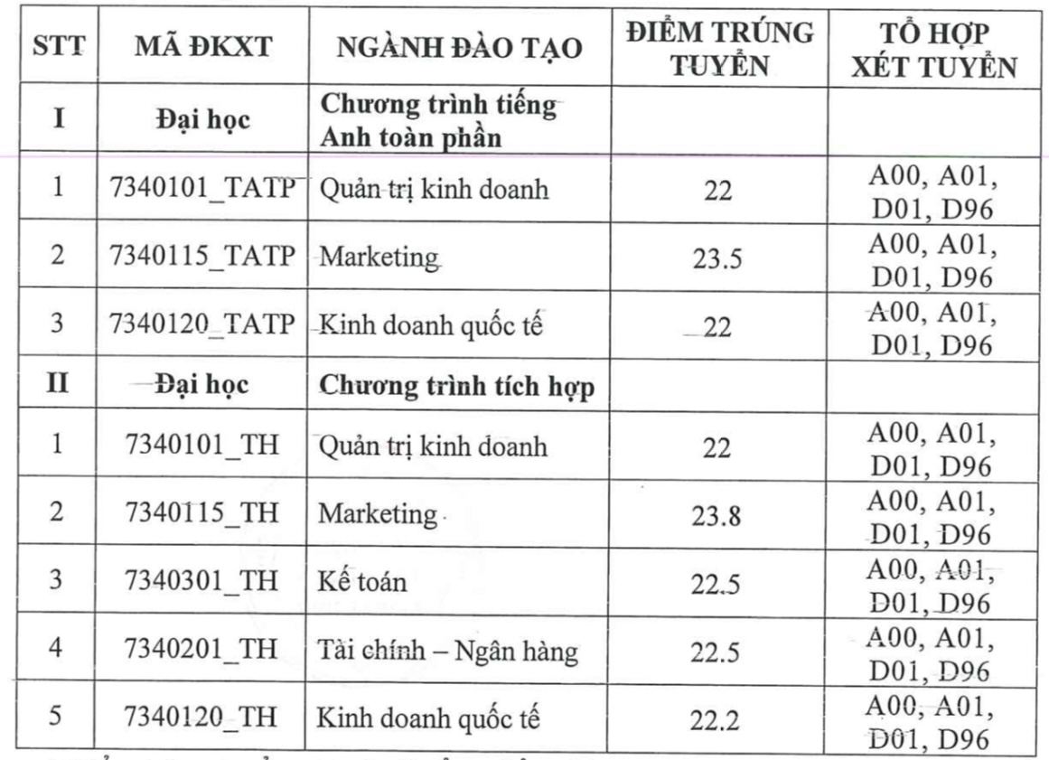 Điểm chuẩn Trường ĐH Tài chính-Marketing, ngành cao nhất 25,9 điểm- Ảnh 4. Điểm chuẩn Trường ĐH Tài chính-Marketing, ngành cao nhất 25,9 điểm- Ảnh 4.