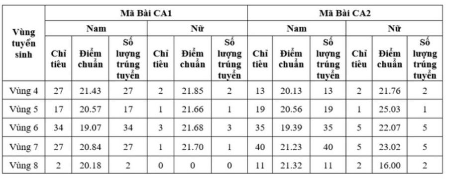 Điểm chuẩn Trường Đại học An ninh nhân dân năm 2024.