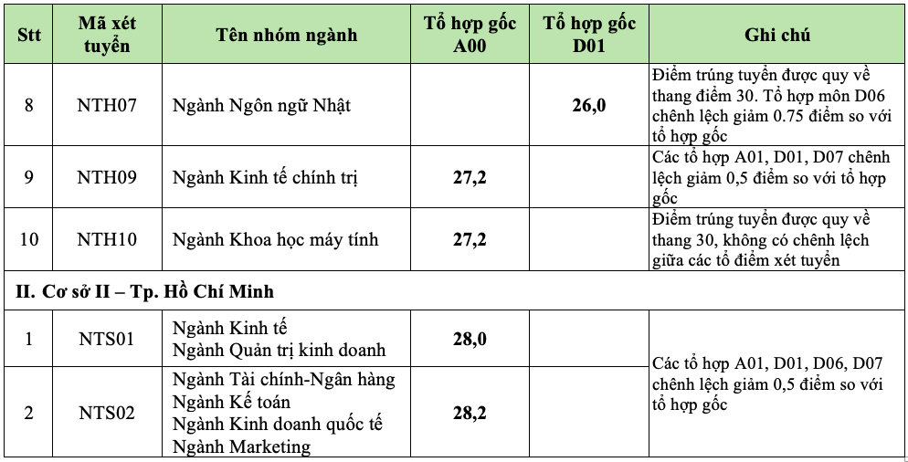 Điểm chuẩn Trường ĐH Ngoại thương tăng nhẹ- Ảnh 3. Điểm chuẩn Trường ĐH Ngoại thương tăng nhẹ- Ảnh 3.