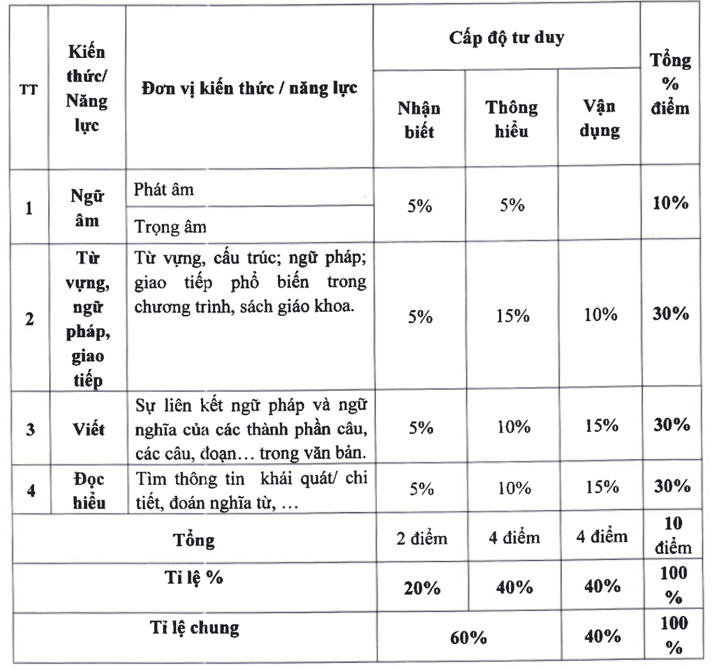 Gợi ý đáp án môn tiếng Anh đề minh họa thi vào 10 của Hà Nội năm 2025 - 5 Gợi ý đáp án môn tiếng Anh đề minh họa thi vào 10 của Hà Nội năm 2025 - 5