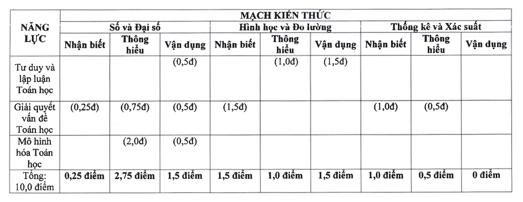 Gợi ý đáp án môn toán đề minh họa thi vào 10 của Hà Nội năm 2025 - 3 Gợi ý đáp án môn toán đề minh họa thi vào 10 của Hà Nội năm 2025 - 3