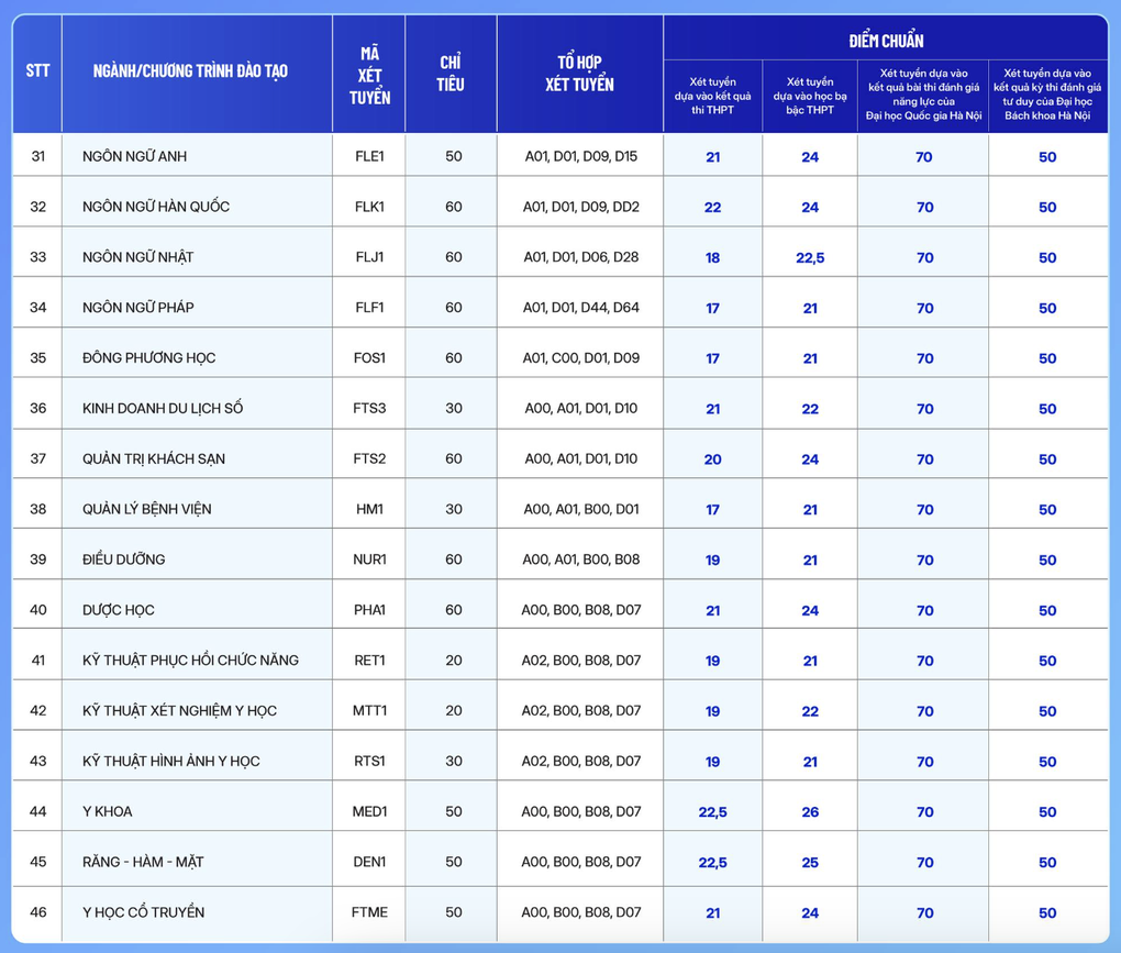 Nhiều trường đại học công bố điểm chuẩn xét tuyển bổ sung - 5 Nhiều trường đại học công bố điểm chuẩn xét tuyển bổ sung - 5