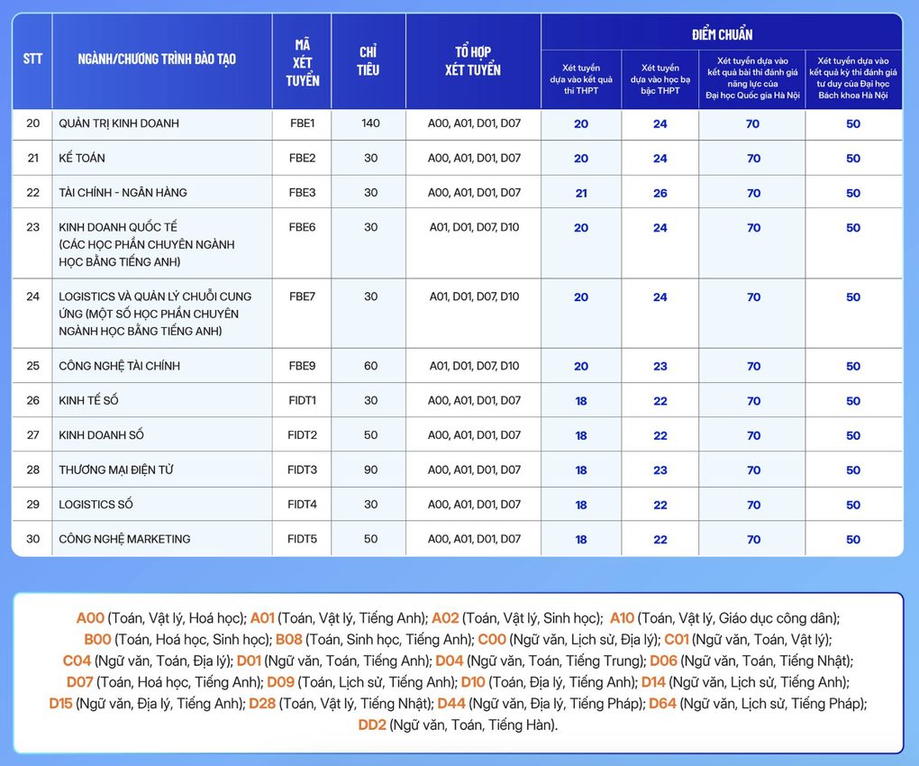 Nhiều trường đại học công bố điểm chuẩn xét tuyển bổ sung - 6 Nhiều trường đại học công bố điểm chuẩn xét tuyển bổ sung - 6