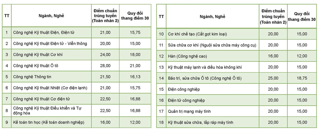 3 trường công bố điểm chuẩn xét điểm thi tốt nghiệp THPT, thấp nhất 12 điểm - 2 3 trường công bố điểm chuẩn xét điểm thi tốt nghiệp THPT, thấp nhất 12 điểm - 2