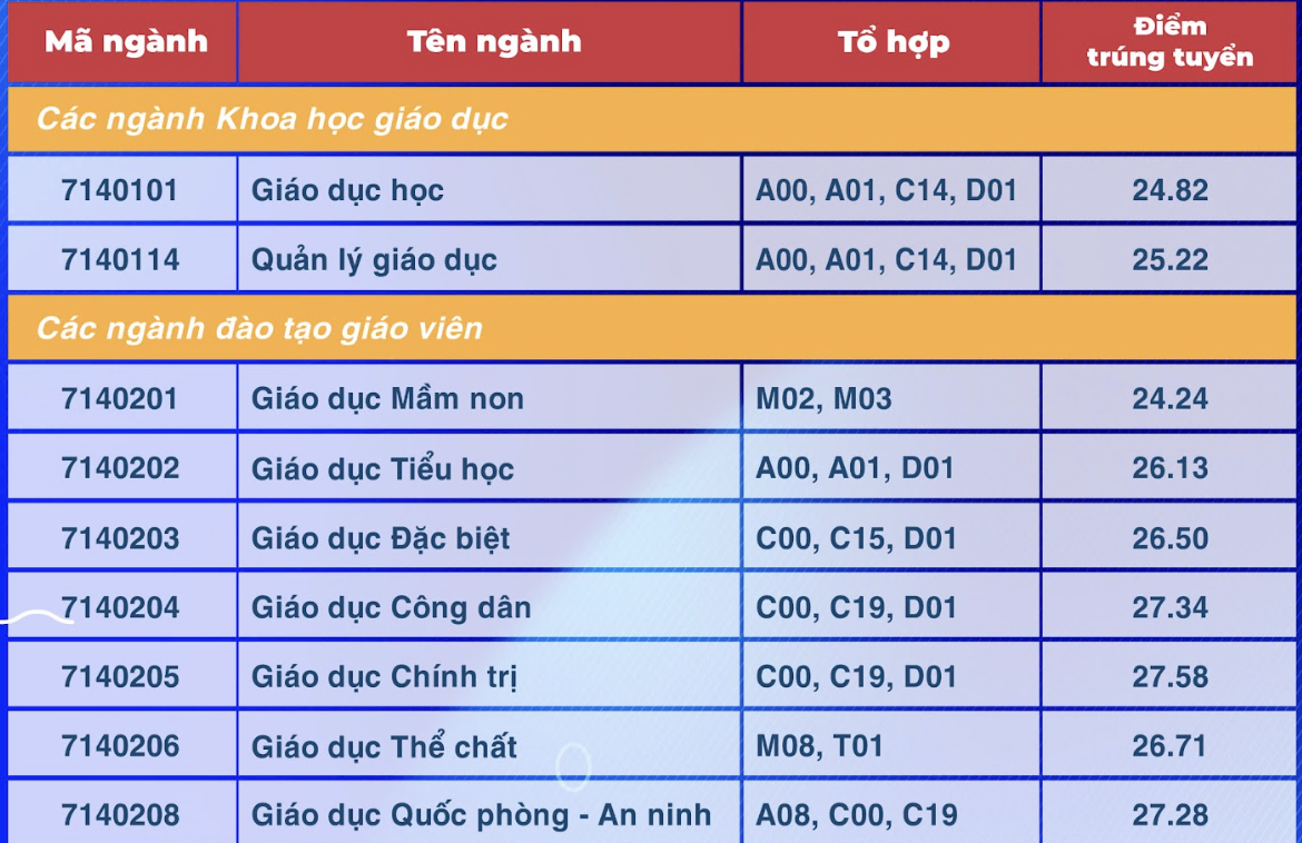 Ba ngành của Trường ĐH Sư phạm TP HCM có điểm chuẩn trên 28- Ảnh 1. Ba ngành của Trường ĐH Sư phạm TP HCM có điểm chuẩn trên 28- Ảnh 1.