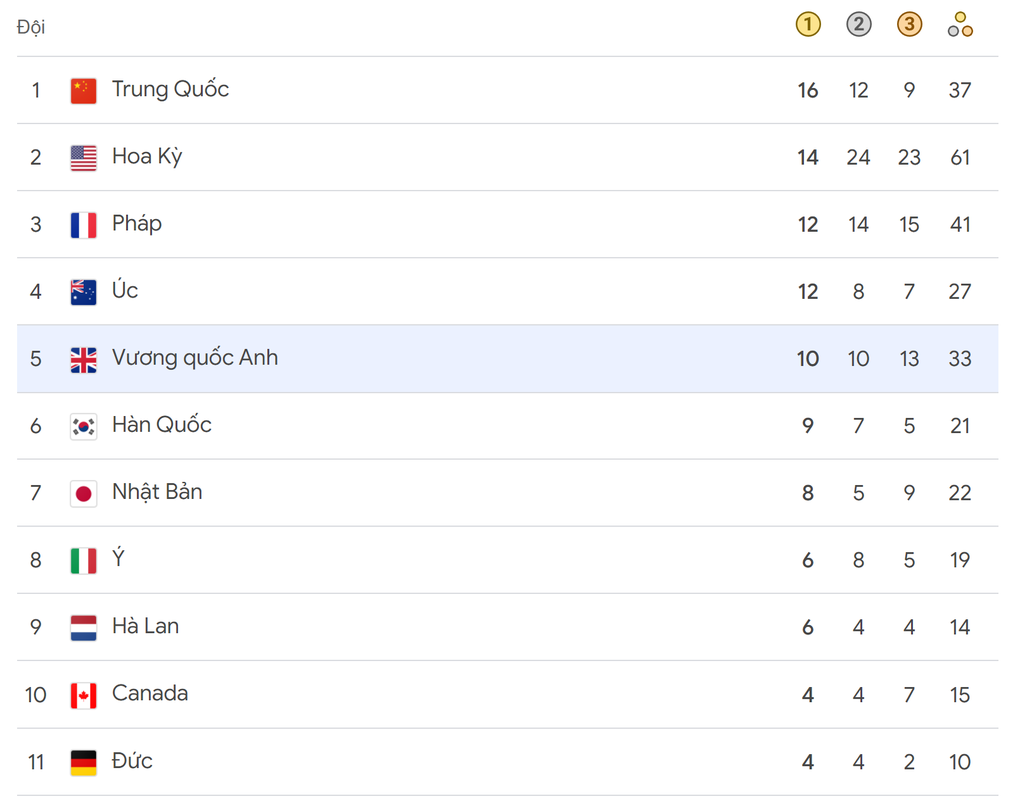 Bảng tổng sắp huy chương Olympic 2024: Mỹ bám đuổi Trung Quốc - 2 Bảng tổng sắp huy chương Olympic 2024: Mỹ bám đuổi Trung Quốc - 2