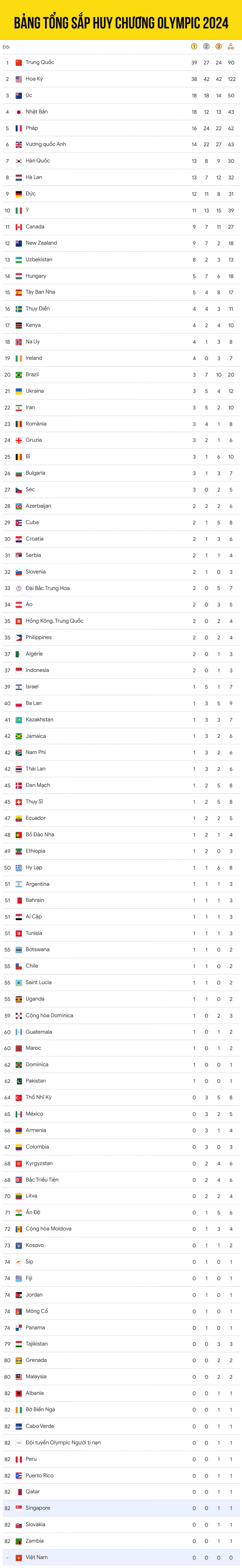 bảng tổng sắp huy chương olympic 2024 mới nhất hình ảnh 1 bang tong sap huy chuong olympic 2024 moi nhat hinh anh 1