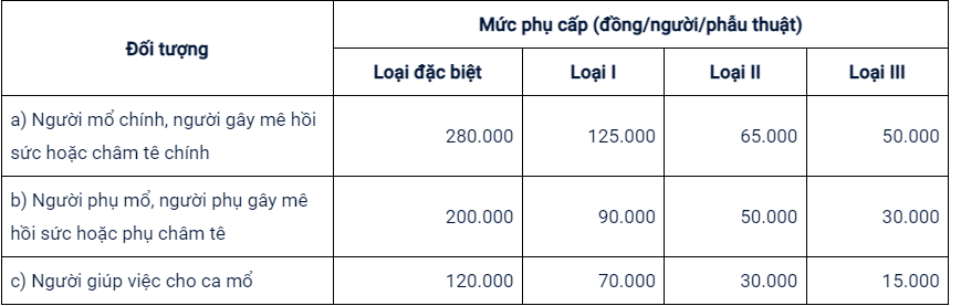 Bộ Y tế đề xuất tăng tiền phụ cấp cho cán bộ y tế- Ảnh 2. Chế độ phụ cấp phẫu thuật hiện hành - Nguồn: Bộ Y tế